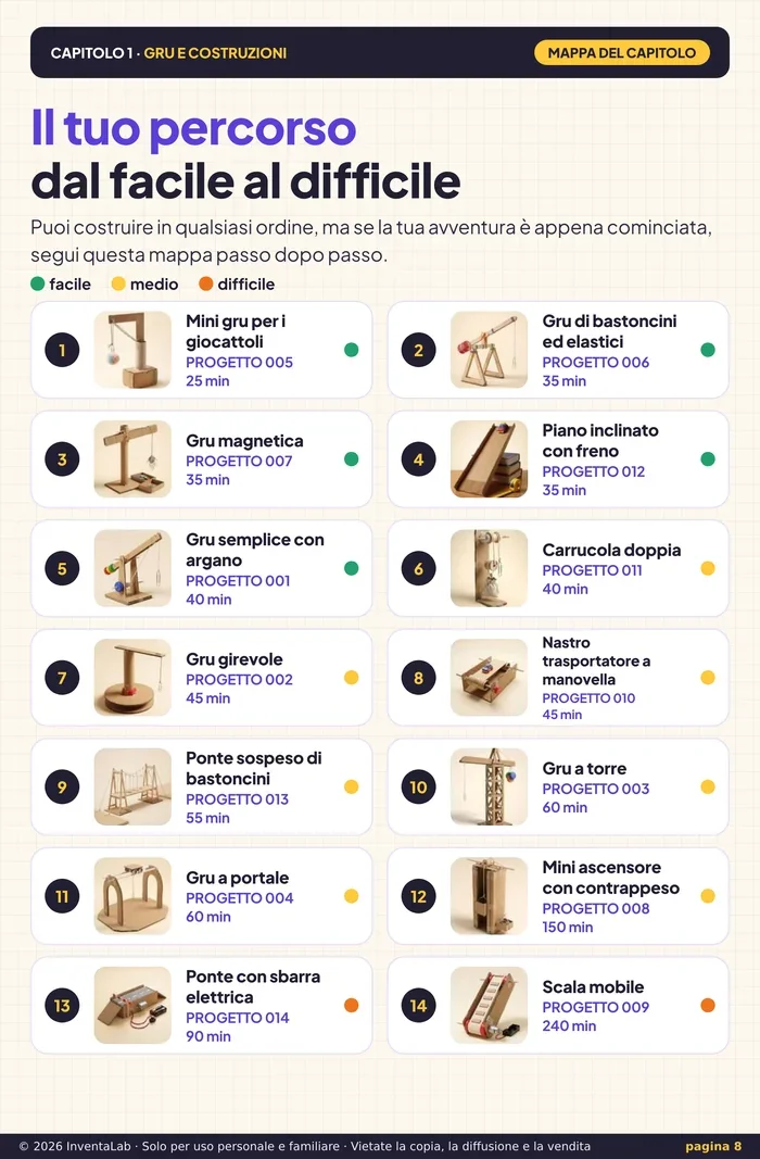 El recorrido del proyecto más fácil al más difícil